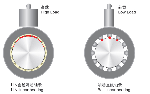 工程塑料直线轴承与滚动直线轴承