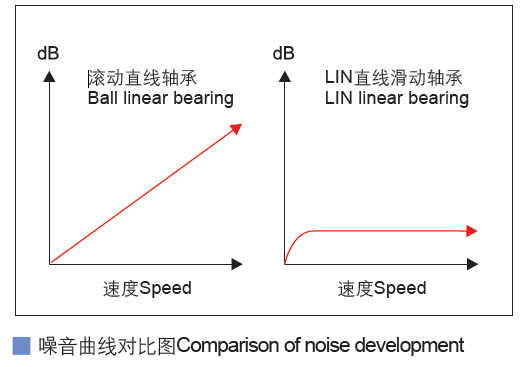 塑料直线轴承与滚动直线轴承噪音