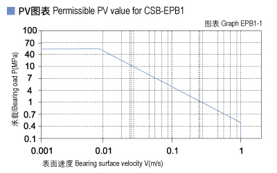 EPB1_01-Plastic plain bearings PV value.jpg