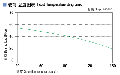 EPB1_03-Plastic plain bearings load and tepmerature.jpg