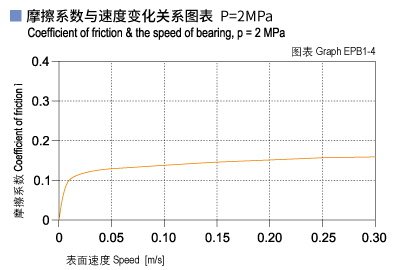 EPB1_04-Plastic plain bearings friction and speed.jpg