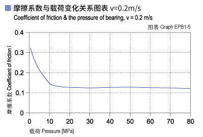 EPB1_05-Plastic plain bearings friction and load.jpg