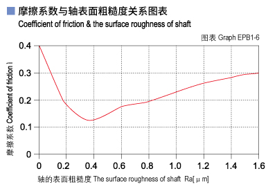 EPB1_06-Plastic plain bearings friction and surface roughness of shaft.jpg