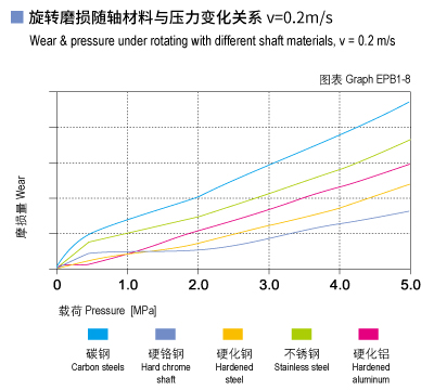 EPB1_08-Plastic plain bearings wear and load.jpg