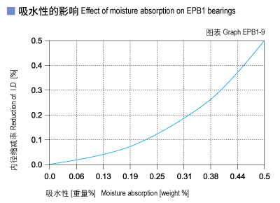 EPB1_09-Plastic plain bearings moisture absorption.jpg