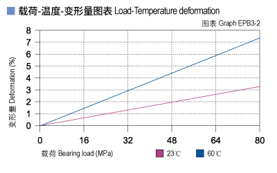 EPB3_02-Plastic plain bearings load.jpg