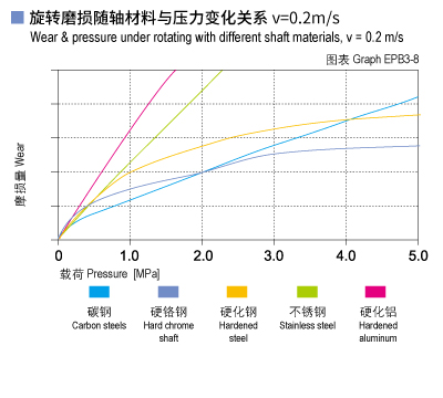 EPB3_08-Plastic plain bearings wear and load.jpg