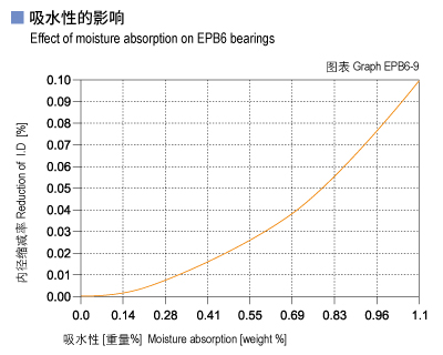 EPB6_09-Plastic plain bearings moisture absorption.jpg