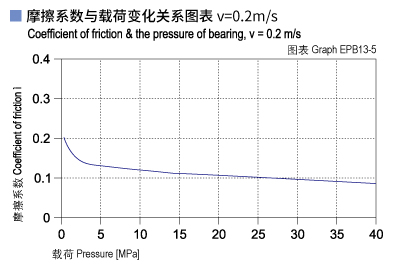 EPB13_05-Plastic plain bearings friction and load.jpg