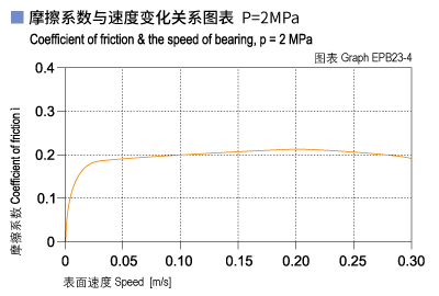 EPB23_04-Plastic plain bearings friction and speed.jpg