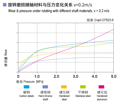 EPB23_08-Plastic plain bearings wear and load.jpg