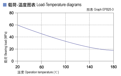 EPB25_03-Plastic plain bearings load and tepmerature.jpg