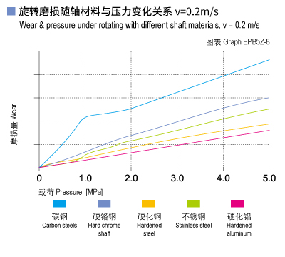 EPB5Z_08-Plastic plain bearings wear and load.jpg