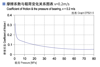 EPB21_05-Plastic plain bearings friction and load.jpg