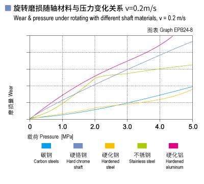 EPB24_08-Plastic plain bearings wear and load.jpg