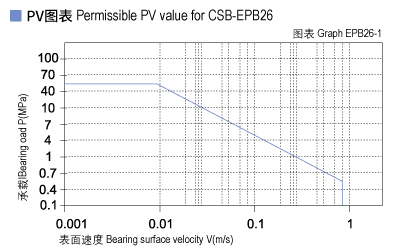 EPB26_01-Plastic plain bearings PV value.jpg