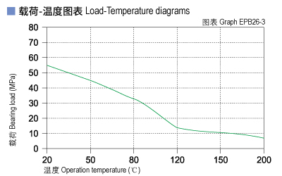 EPB26_03-Plastic plain bearings load and tepmerature.jpg