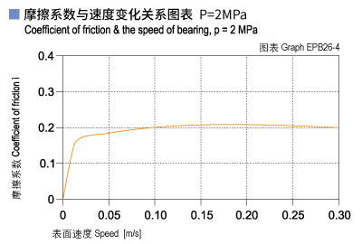 EPB26_04-Plastic plain bearings friction and speed.jpg