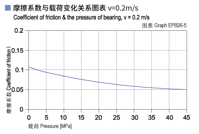 EPB26_05-Plastic plain bearings friction and load.jpg