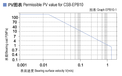 EPB10_01-Plastic plain bearings PV value.jpg