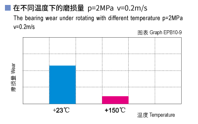 EPB10_09-Plastic plain bearings wear and tepmerature.jpg