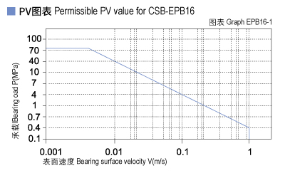 EPB16_01-Plastic plain bearings PV value.jpg