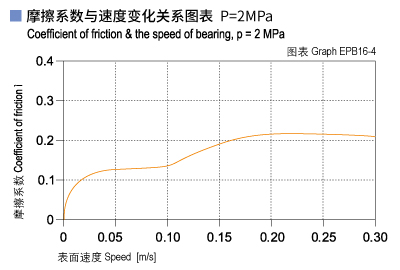 EPB16_04-Plastic plain bearings friction and speed.jpg