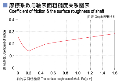 EPB16_06-Plastic plain bearings friction and surface roughness of shaft.jpg
