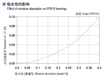 EPB16_09-Plastic plain bearings moisture absorption.jpg