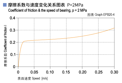 EPB20_04-Plastic plain bearings friction and speed.jpg