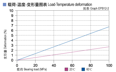 EPB12_02-Plastic plain bearings load.jpg