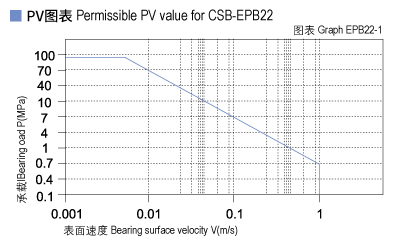 EPB22_01-Plastic plain bearings PV value.jpg