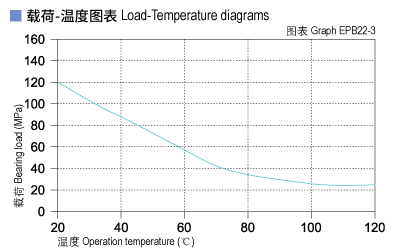 EPB22_03-Plastic plain bearings load and tepmerature.jpg