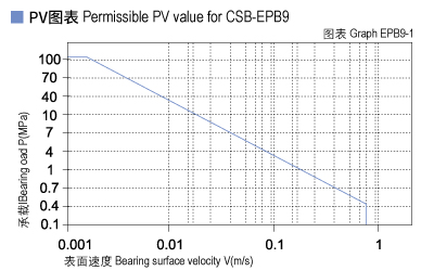 EPB9_01-Plastic plain bearings PV value.jpg