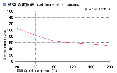 EPB9_03-Plastic plain bearings load and tepmerature.jpg