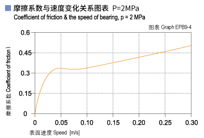 EPB9_04-Plastic plain bearings friction and speed.jpg