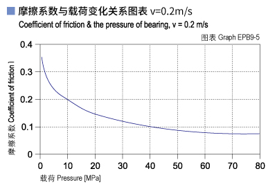 EPB9_05-Plastic plain bearings friction and load.jpg