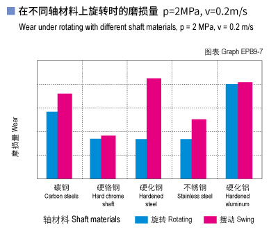 EPB9_07-Plastic plain bearings wear and shaft materials.jpg