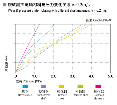 EPB9_08-Plastic plain bearings wear and load.jpg