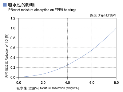 EPB9_09-Plastic plain bearings moisture absorption.jpg