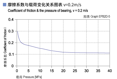 EPB2D_05-Plastic plain bearings friction and load.jpg