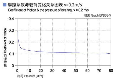 EPB3G_05-Plastic plain bearings friction and load.jpg