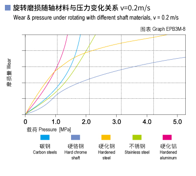 EPB3M_08-Plastic plain bearings wear and load.jpg