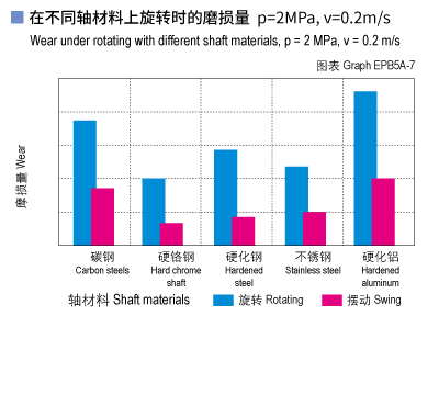 EPB5A_07-Plastic plain bearings wear and shaft materials.jpg