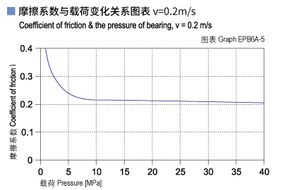 EPB6A_05-Plastic plain bearings friction and load.jpg