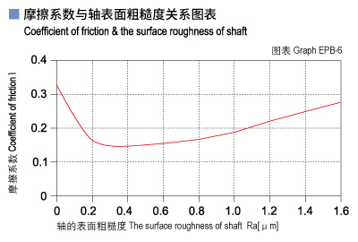 EPB_06-Plastic plain bearings friction and surface roughness of shaft.jpg