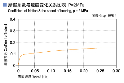 EPB_04-Plastic plain bearings friction and speed.jpg