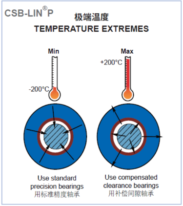 CSB-LIN®P精密直线轴承高温应用