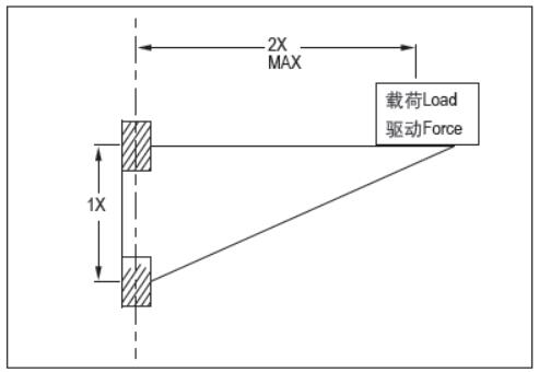 CSB-LIN®直线轴承安装法则